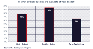 Click & Collect sales to grow according to MRA survey