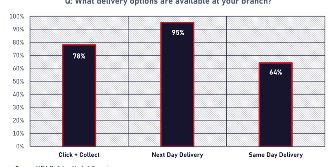 Click & Collect sales to grow according to MRA survey