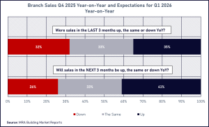 41% of builders’ MRA reports merchant branches expect sales to increase in Q1