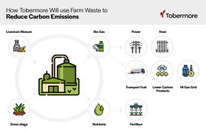 2. How Tobermore will use farm waste to reduce carbon emissions