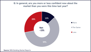 41% of builders’ MRA reports merchant branches expect sales to increase in Q1