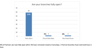 Are branches open