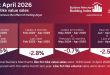 April sales drift down in BMBI report