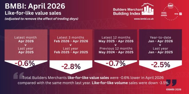 April sales drift down in BMBI report