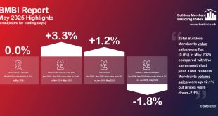 The latest Builders Merchant Building Index (BMBI) report, published in July, shows builders’ merchants’ total value sales in May were unchanged (0.0%) compared to May 2024.