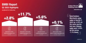 Figures released in the latest BMF Builders Merchants Building Index (BMBI) confirm sales growth for the second successive quarter