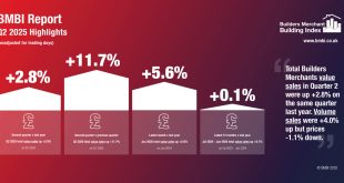 Figures released in the latest BMF Builders Merchants Building Index (BMBI) confirm sales growth for the second successive quarter