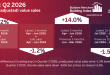 BMBI Q2 results reflect subdued construction market