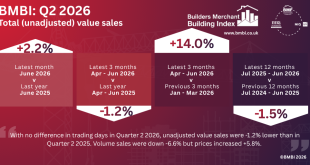 BMF’s Builders Merchants Building Index (BMBI) for Q2 2026 reflect a subdued construction market