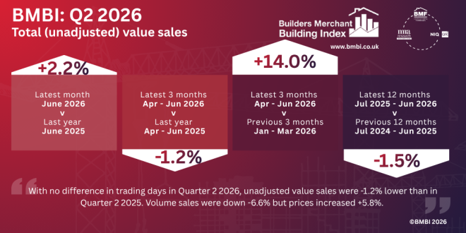 BMBI Q2 results reflect subdued construction market