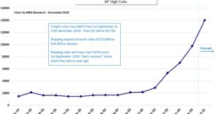 Container Freight Rate Chart MRA Research