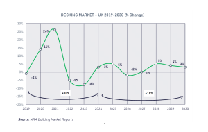 MRA reports positive outlook for UK decking market