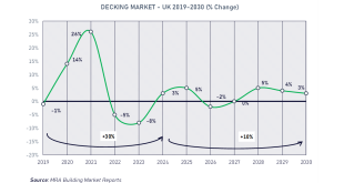 MRA reports positive outlook for UK decking market