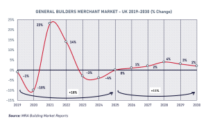 General Builders Merchants Market Annual Change