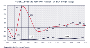 According to a new report by MRA Building Market Reports (MRA Reports), future growth in the general builders’ merchant market is expected to be slow and gradual between 2026 and 2030.