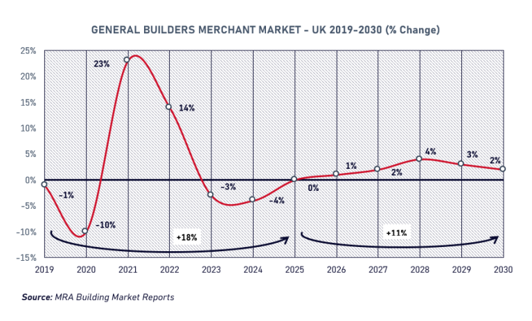 Builders’ merchants market forecast to grow 11% by 2030 - Builders ...