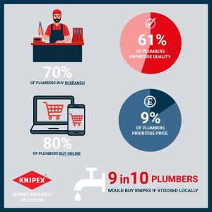 KNIPEX research highlights to merchants what plumbers really want