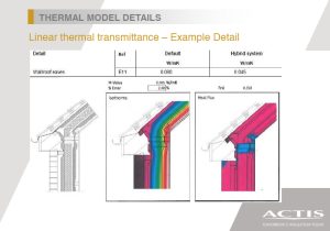 Linear thermal transmittance