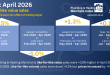 PHMI reports April sales up +0.5% year-on-year