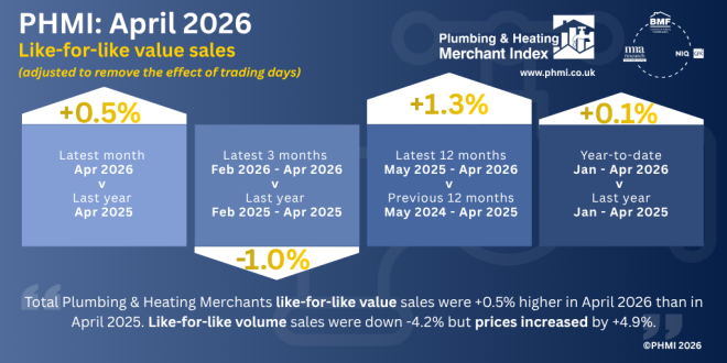 PHMI reports April sales up +0.5% year-on-year