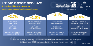 PHMI Infographic November 2025 Like for like value sales MASTER