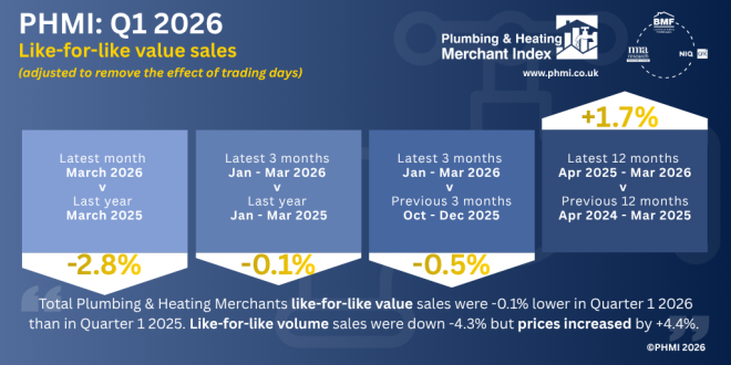 PHMI reports sales drift down in Q1