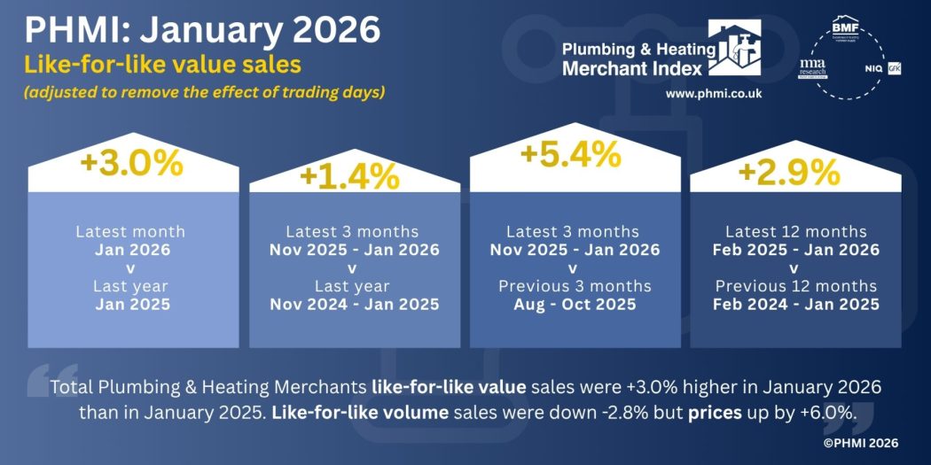 Phmi PHMI publishes January 2026 report - Builders Merchants Journal - BMJ