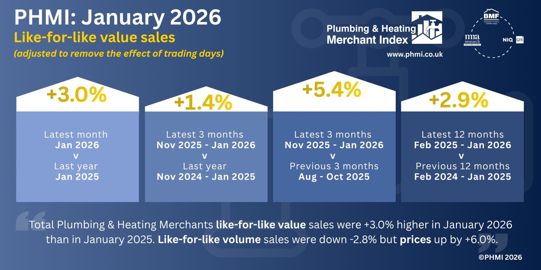 Phmi PHMI publishes January 2026 report - Builders Merchants Journal - BMJ