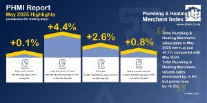 P&H Merchants’ May value sales at a standstill year-on-year (+0.1%), while volumes fall -5.9% 