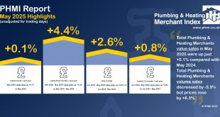 P&H Merchants’ May value sales at a standstill year-on-year (+0.1%), while volumes fall -5.9%