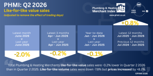 PHMI reports Q2 sales continue downward trend