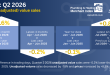 PHMI reports Q2 sales continue downward trend