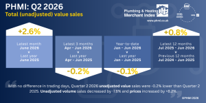 PHMI reports Q2 sales continue downward trend 