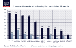 MRA Reports survey finds four out of five roofing merchants affected by supply issues 