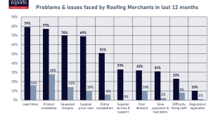 Four out of five roofing merchants affected by supply issues