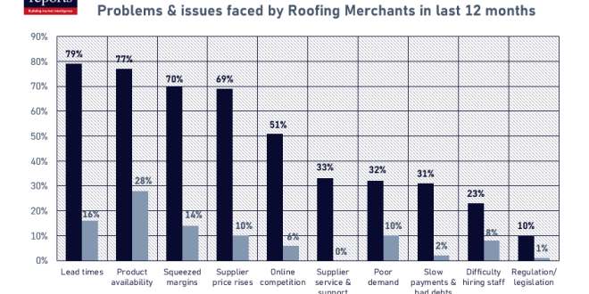 Roofing merchants facing supply issues according to MRA survey