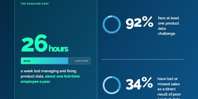 Pimberly publishes state of product data report