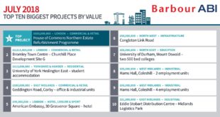 Top ten projects August 2018