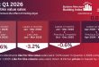 BMBI reports challenging conditions in Q1
