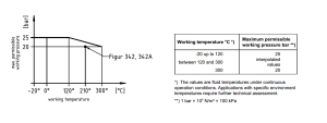 The graph above shows the maximum working pressure for GF malleable iron fittings. 