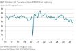 Construction output falls amid drop in housing activity, PMI reveals