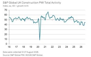 Construction output falls amid drop in housing activity
