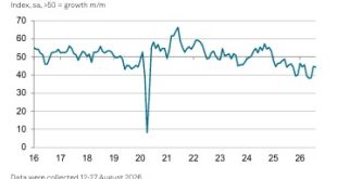 Construction output falls amid drop in housing activity